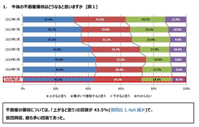 住宅購入に関する意識調査（第28 回）を実施