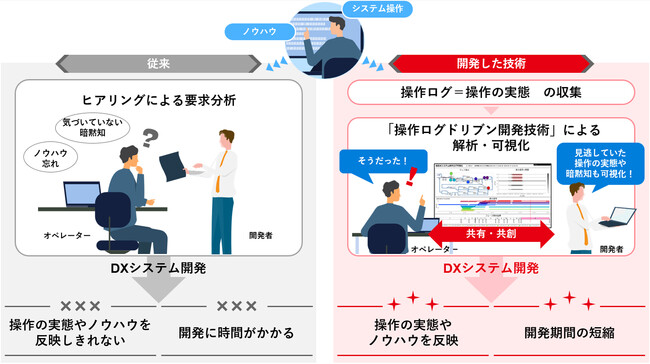 世界初、システム操作ログからオペレーターのノウハウを可視化する技術を開発