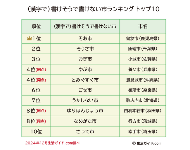 （漢字で）書けそうで書けない市ランキング1位は、鹿児島県の「そお」市に！！