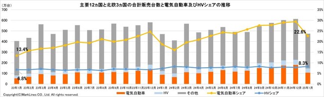 マークラインズ　電気自動車販売月報　2025年1月