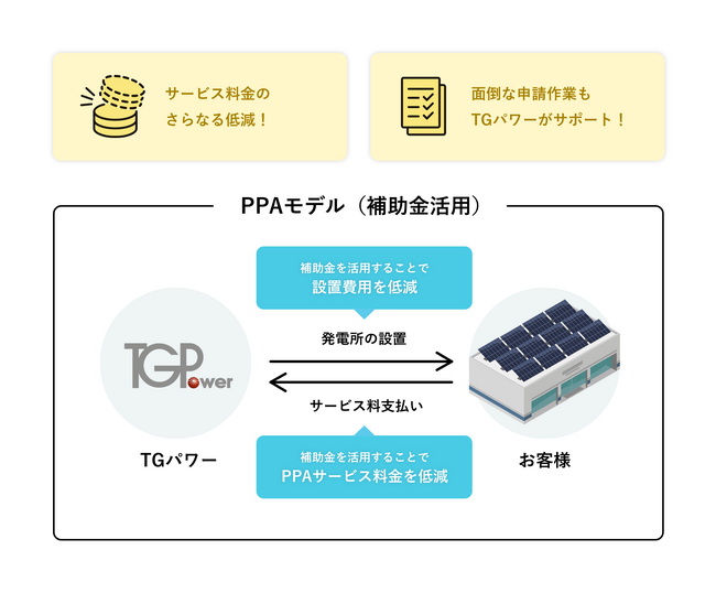 TGパワーによる補助金を活用した太陽光発電PPAサービス「TGPでんき」のご提案（2024年度実績）