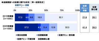 スパークス・アセット・マネジメント調べ　ビジネスウーマンの41%が「投資デビュー済」、2015年から20ポイント上昇
