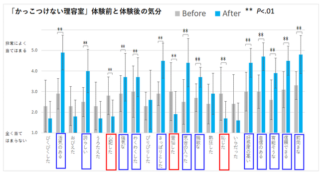 大阪大学フォーサイトは、花王のメンズブランド「サクセス」が2023年から取り組む「かっこつけない理容室」体験者のイメージ変化の効果を、学術的な客観性で検証し有用性を明らかにする共同調査を行いました