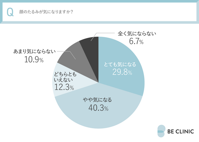 【全国の30～50代の女性550名に調査】30代から加速する顔のたるみ…全体の実に70.1%が気になるという結果に。調査で見えた女性たちのリアルな声と選択～医療法人社団全人会白金ビークリニック本院調べ