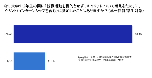 26卒学生の約5人に1人が、大学1・2年生の頃からキャリアについて考えることを目的とした場に参加～「大学1・2年生の取り組みに関する調査」を発表～