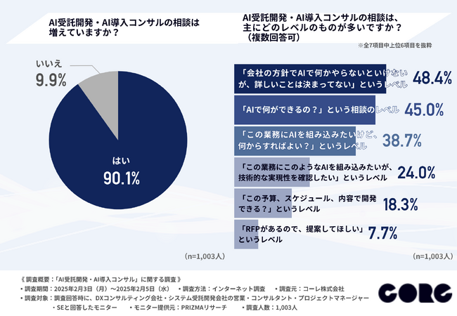 約9割の企業がAIに関する相談増加を実感！AI受託開発・AI導入コンサルの実態調査