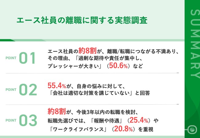 エース社員の約8割が、離職・転職につながる「不満」あり！半数以上が対策の遅れを認識　～約8割が今後3年以内の転職を検討している実態～