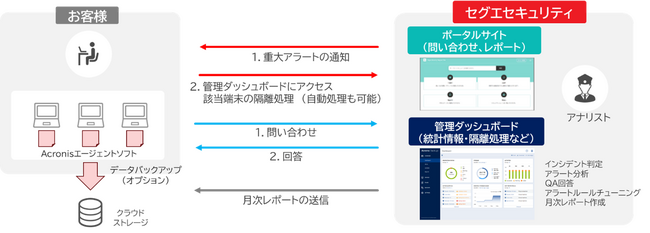 エンドポイントセキュリティとデータ保護をセットで提供するマネージドEDRサービスの提供を開始