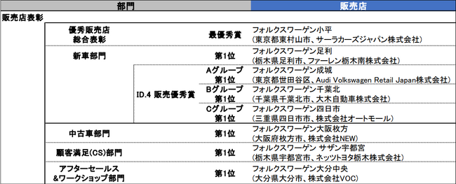 2024年 フォルクスワーゲン表彰結果を発表 優秀販売店総合表彰