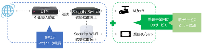 セキュアなインターネット環境＋整備事業者向けサービスをセットにしたサブスク「AXCS」の提供を開始
