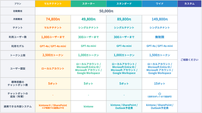 企業・団体向け生成AI「Safe AI Gateway」高機能を抑えた費用で利用できるマルチテナントプランを提供開始