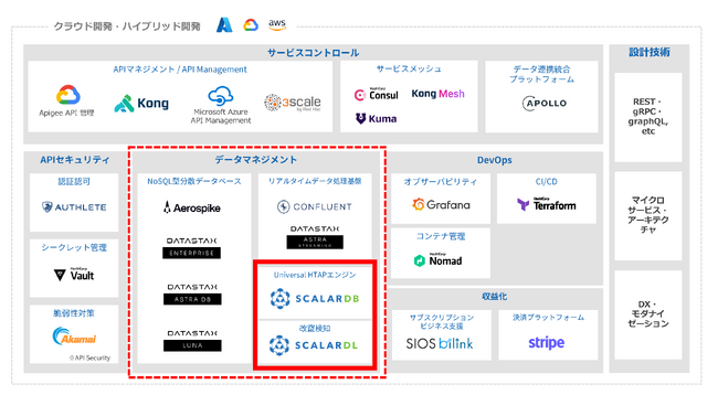サイオステクノロジーとScalar、複雑なシステム環境下での効率的なデータマネジメント実現に向け協業開始