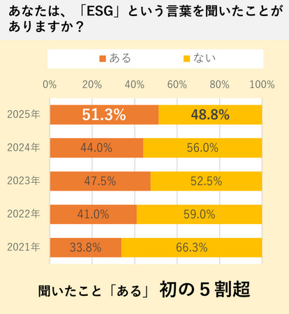 第５回 不動産投資オーナーのESG意識調査～環境関連法令・諸制度の変更　運用に良い影響～