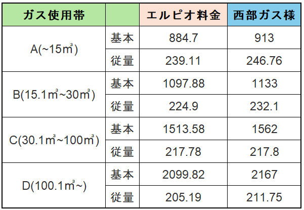 『‶エネルギーと暮らしのその先へ″株式会社エルピオ都市ガスエリア拡大！西部ガス株式会社樣供給エリアにて、都市ガスサービスを2025年2月17日より提供開始』