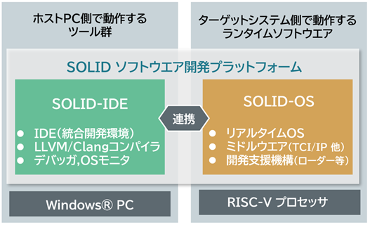 NEDO事業の研究開発成果により、京都マイクロコンピュータがRISC-Vに対応したリアルタイム開発プラットフォームを開発しました