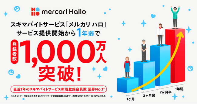 スキマバイトサービス「メルカリ ハロ」、サービス開始から1年弱で登録者数1,000万人を突破