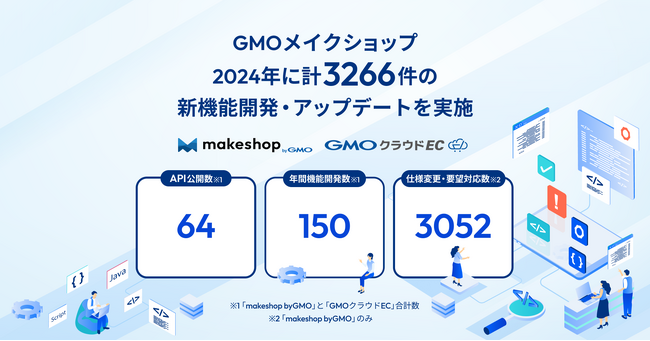 GMOメイクショップ、「makeshop byGMO」と「GMOクラウドEC」にて計3,266件の新機能開発・アップデートを実施