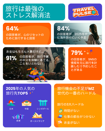 【Klook：14市場グローバル旅行調査】MZ世代にとって旅行は強力なストレス解消法！一方10人中9人は旅行機会が限られていると回答