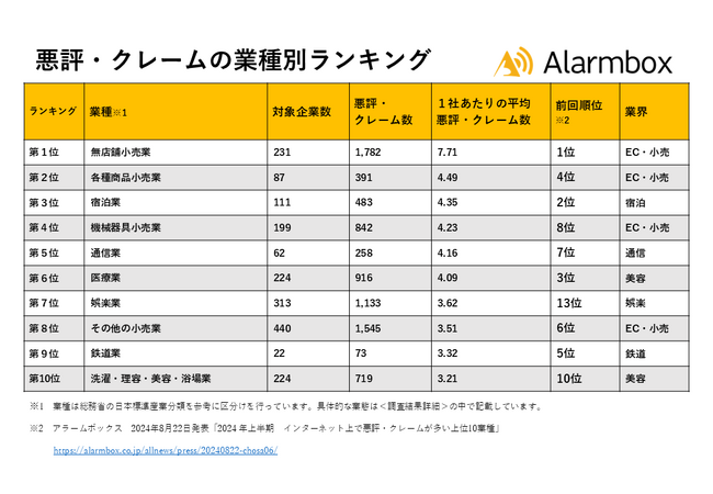 【2024年下半期 インターネット上で悪評・クレームが多い上位10業種を発表】11,957社のクレームを分析、EC・小売や宿泊、通信、美容が上位に