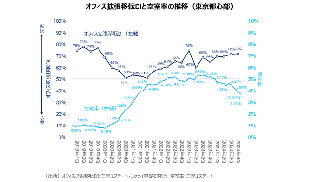 【オフィスユーザーレポート】成約事例で見る東京都心部のオフィス市場動向（2024年下期）