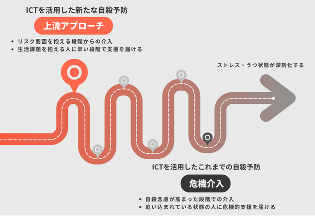 検索連動型広告を活用した新たな自殺予防アプローチの実施。児童虐待やDV被害など、5領域でリーチした利用者70~90%がハイリスク