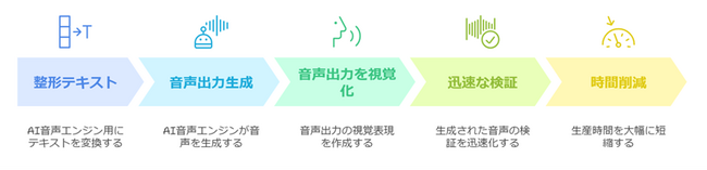 TOPPANクロレ、高品質で迅速なオーディオブック制作を実現する日本語長文AI音声制作システムを開発