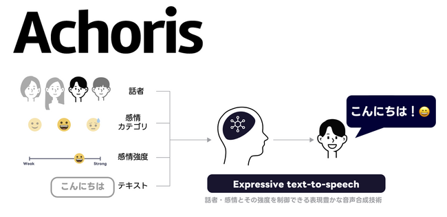 【LINEヤフー】独自技術の音声合成編集ツール「Achoris Editor」をTOPPANクロレに提供