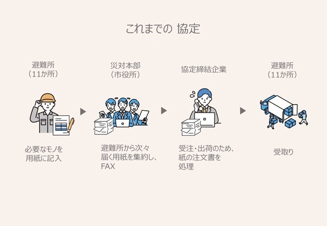 【大阪・泉大津市】もしものために、いつもから大災害に備え、プラス株式会社ジョインテックスカンパニーと平時は防災倉庫の管理、災害時は物資供給をサポートする協定を締結