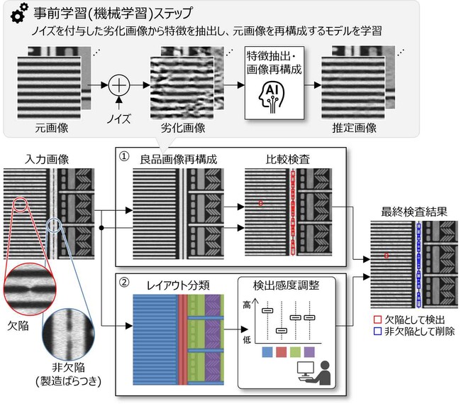 半導体製造に向けて、10nm以下の微小欠陥を高感度で検出する技術を開発