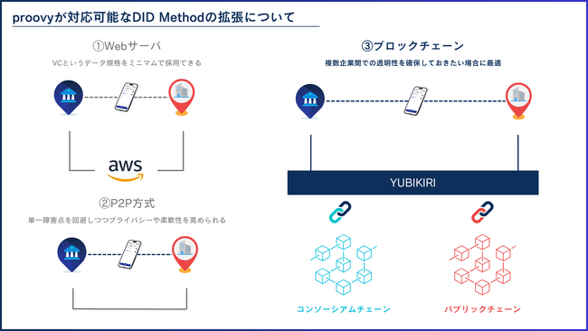 proovyがトレードログとのサービス基盤接続により、DID/VC実装におけるブロックチェーンオプションを提供開始～VCの企業間利用の需要に対応～