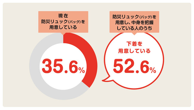 【防災準備×下着の調査】防災リュックを用意している人は35.6%！そのうち下着を用意している人は約半数という結果に。防災アドバイザーによる「防災リュックに用意しておくべきもの」も紹介。