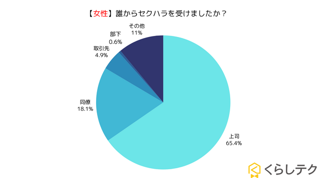会社でのセクハラを受けたことがある人は66.5％！その内セクハラを相談せずに我慢している人は43.9％