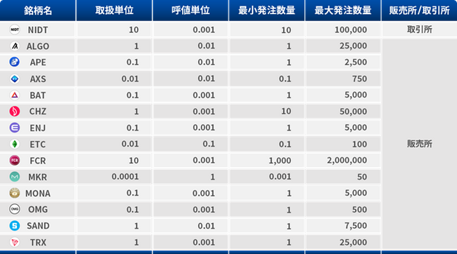 DMM Bitcoinからの口座・預かり資産移管に伴う14銘柄取扱い開始のお知らせ