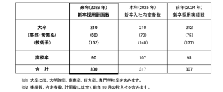 2026年の新卒採用計画について