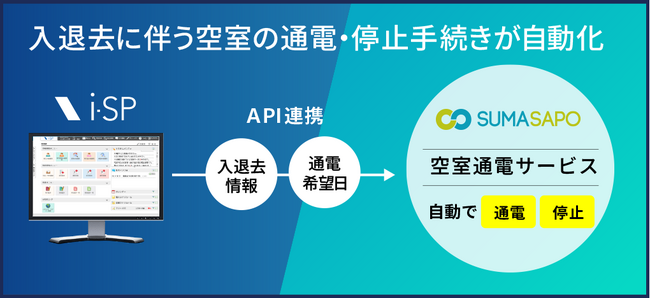 ビジュアルリサーチが提供する「i-SP」と、スマサポが提供する「空室通電サービス」が2025年春システム連携を開始