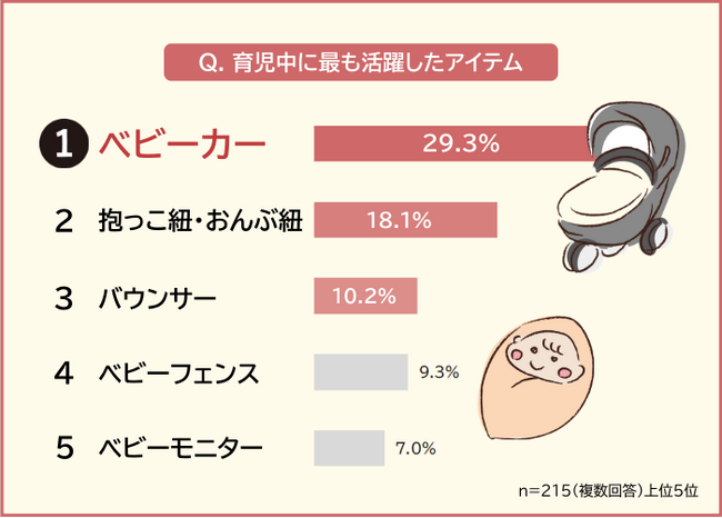 【育児中に活躍したアイテムランキング】ママ・パパ215人アンケート調査