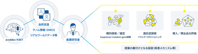 FRONTEO、AI創薬支援「Drug Discovery AI Factory」で米国進出へ　米国商標登録を完了し、米国コンサルティング会社と戦略パートナー契約を締結