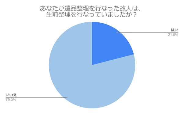 遺品整理経験者200名に本音を調査！生前整理による家族の負担はどれくらい減る？