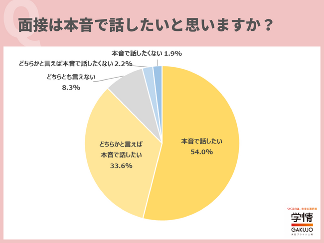 8割以上の学生が、「面接で本音を話せると志望度が上がる」と回答。「本音で話せる企業は、それだけ社風や環境が自身の希望と合っているのだと思う」の声