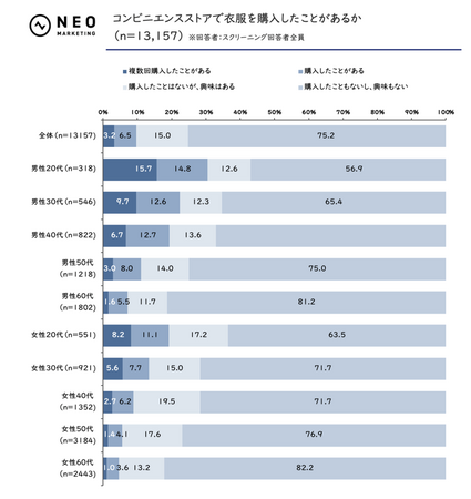 コンビニ服の購入理由が「特定ブランドとのコラボ」である率が、男性20代で最多に｜コンビニファッションに関する調査