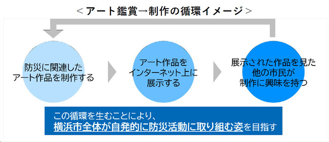 【慶應義塾】アートで防災を楽しく！産官学連携により、新しいアプローチで防災課題の解決に取り組みます