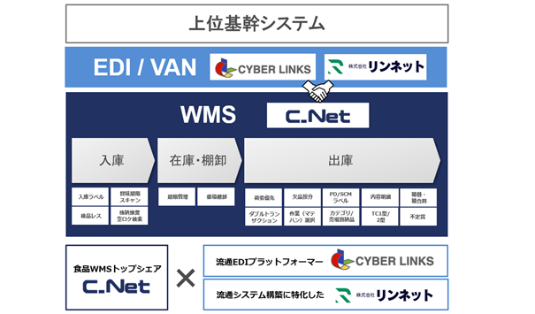 シーネット、小売業界向け標準WMS構築へ!流通BMS対応で3社協業開始