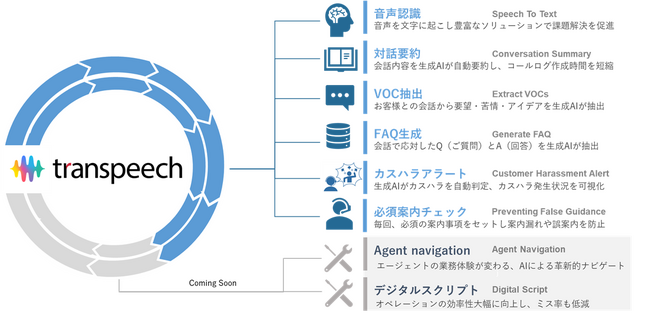 トランスコスモス、音声認識ソリューション「transpeech」をAIアシストソリューションにフルリニューアル