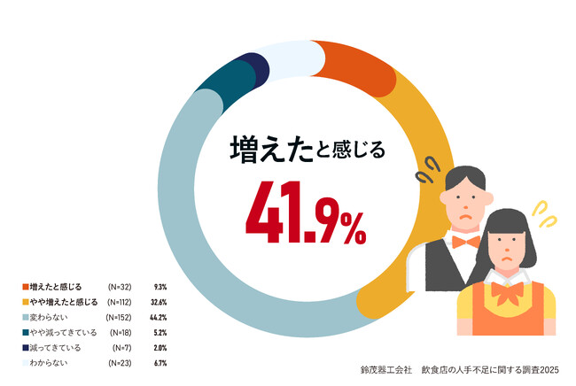 飲食店の人手不足に関する調査2025【鈴茂器工】お客様が飲食店で感じる“人手不足”のシグナルとは？