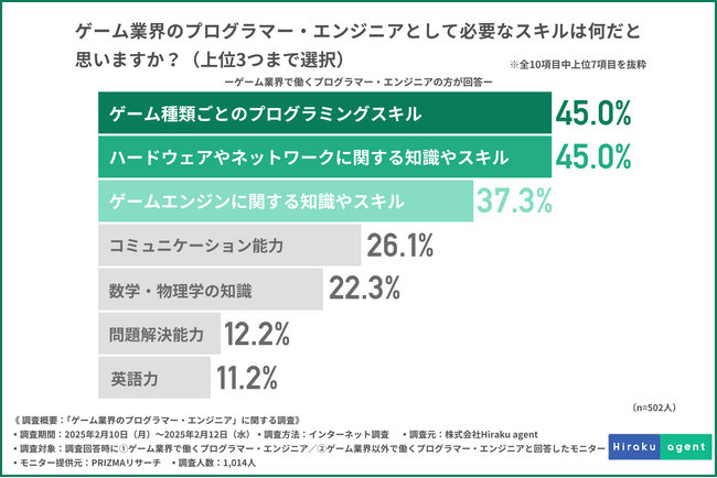 【4兆円市場を支えるゲーム業界のプログラマー・エンジニアに関する調査！】職場のスキル評価満足度は8割以上！しかし業界外への転職意向も高い？