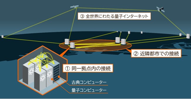 拡張性の高い量子情報処理の実用化に向け、7者で共同研究契約を締結