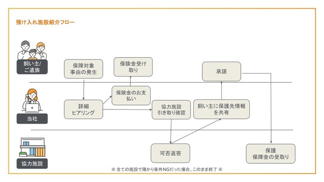 CINCA、飼い主の“もしも”のときに愛犬・愛猫を守る業界初の保険サービス「みらいの約束」の事業検証からサービスリリースまで伴走