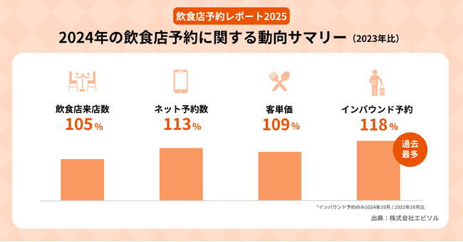 エビソル、「飲食店予約レポート2025」を発表 2024年の予約総数は105%に増加、インバウンド予約は118%と過去最多*に