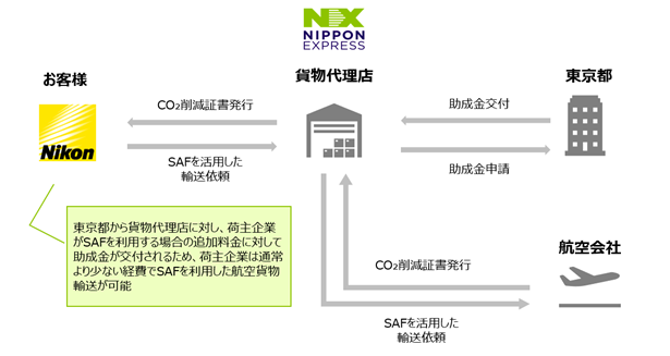 日本通運、ニコンとSAFを利用した航空貨物輸送サービスの利用契約を締結