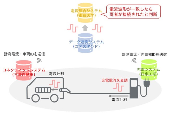 日東工業・東京大学・ユアスタンド・三菱自動車4者による電気自動車のコネクティッドデータを活用した普通充電における「Plug & Charge」の実現